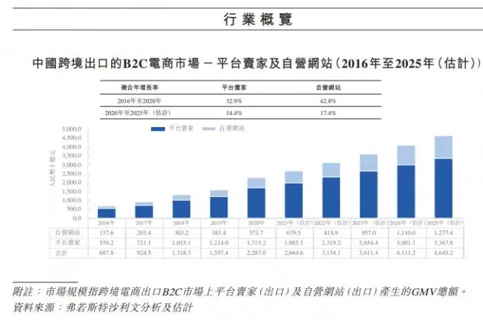 圖說(shuō)：中國(guó)自營(yíng)跨境電商網(wǎng)站占比